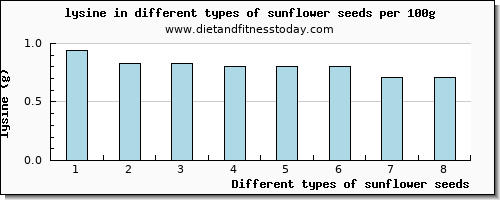 sunflower seeds lysine per 100g